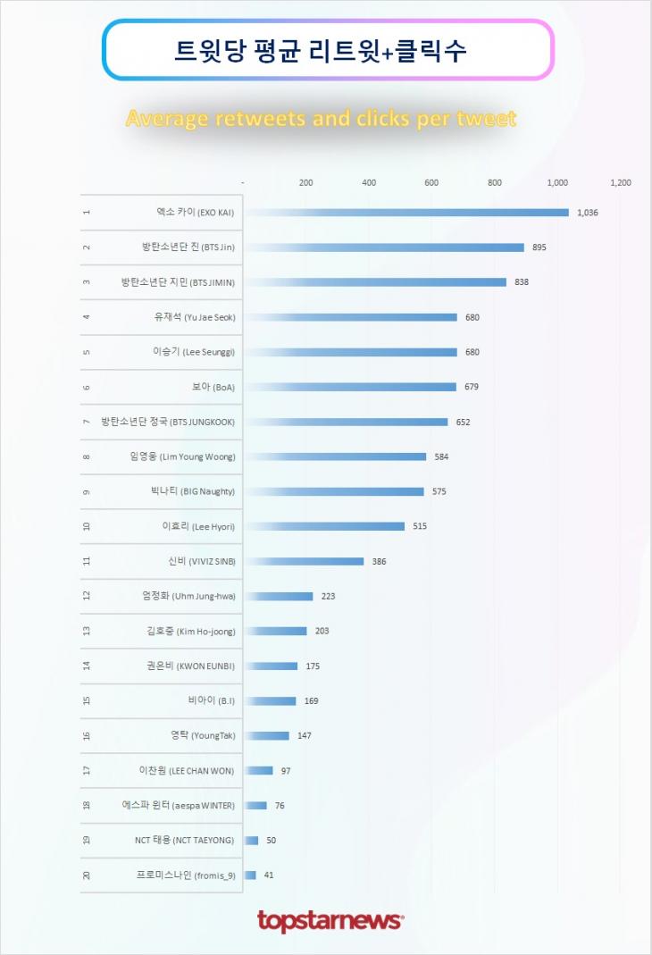 트윗당 평균 리트윗수 순위