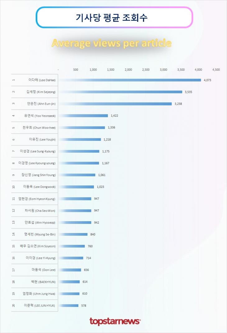 TOP20 기사당 평균 조회수 순위