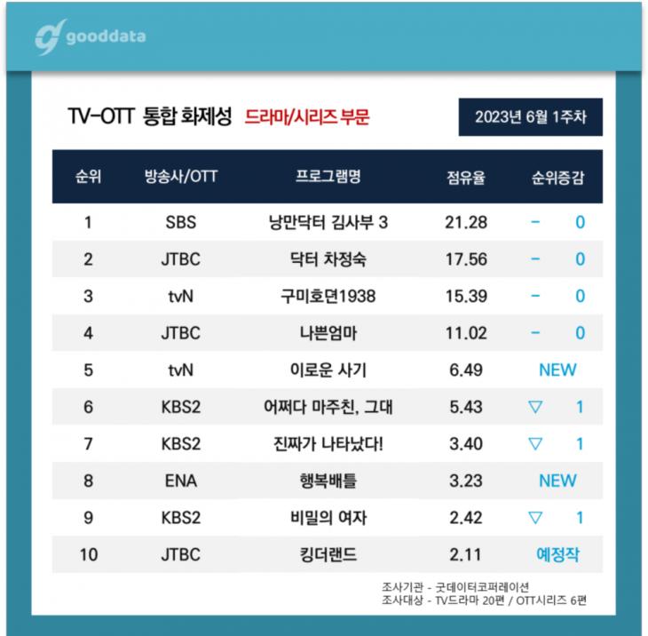 TV-OTT 통합 드라마 화제성 / 굿데이터