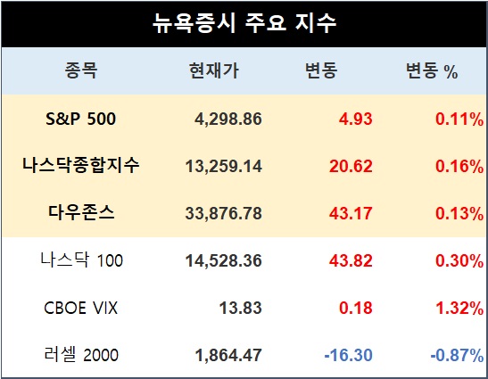 [표] 뉴욕증시 주요지수