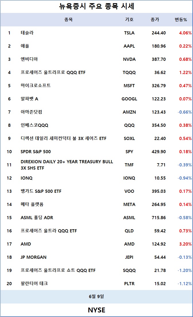 [표] 뉴욕증시 주요 종목 시세