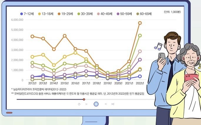 13∼18세 감소와 50∼59세 증가세가 두드러진 2012∼2022년 연령별 월평균 음원 앱 이용 시간 추이[한국문화관광연구원 인포그래픽스 제공]