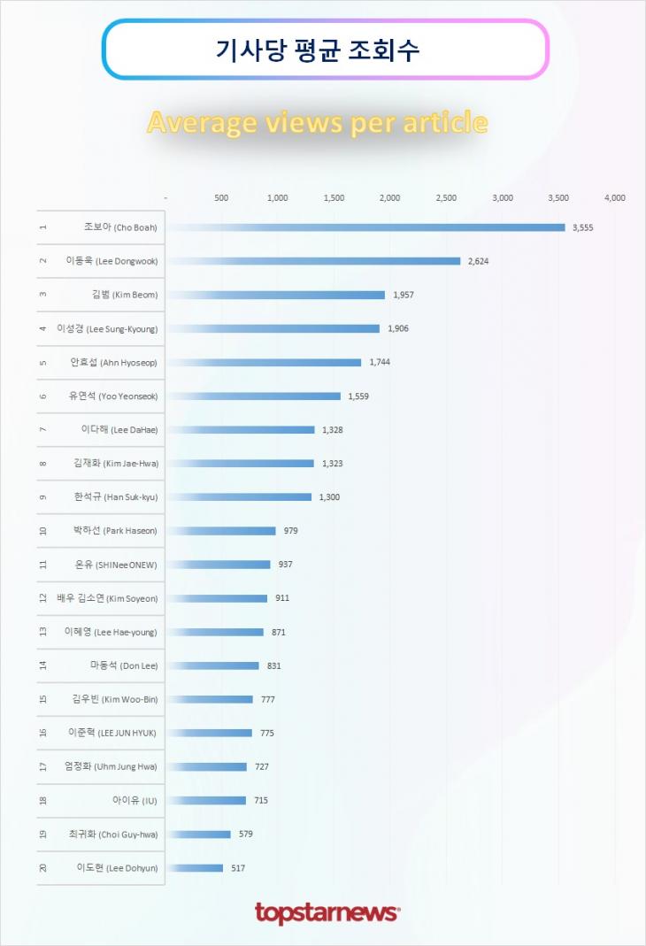 TOP20 기사당 평균 조회수 순위