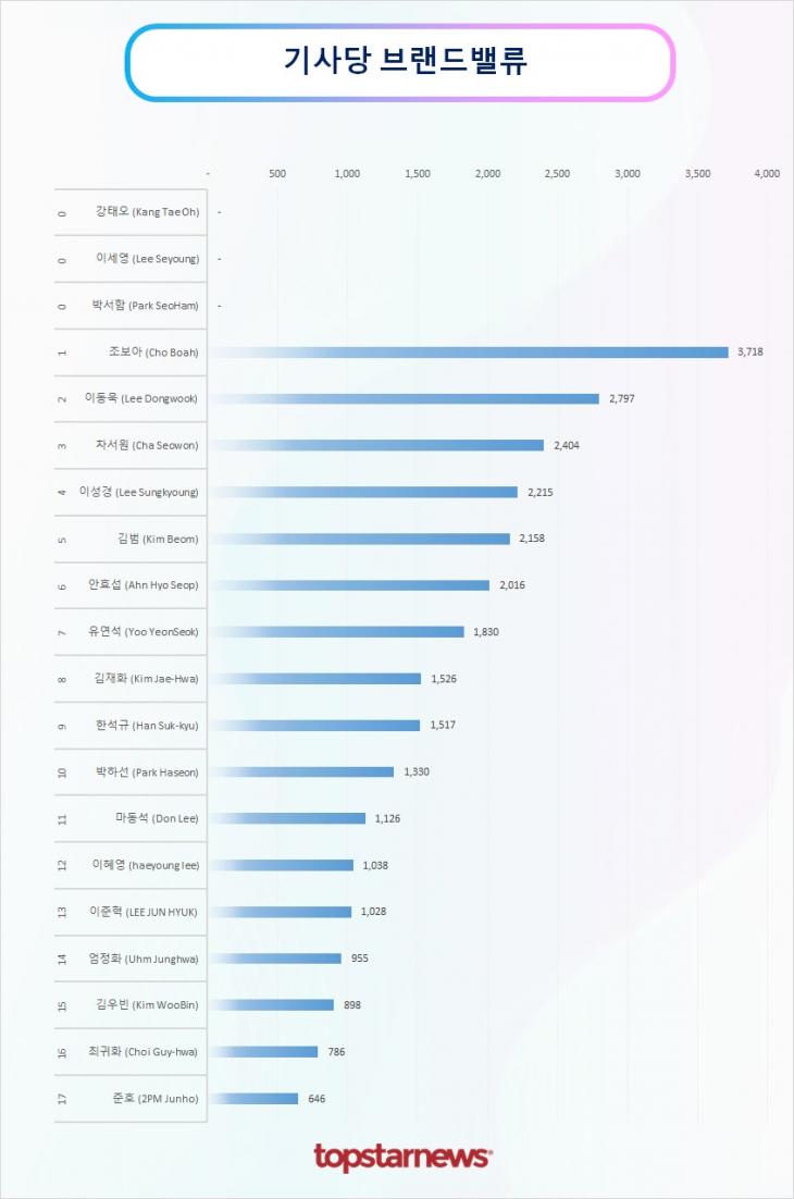 TOP20 기사당 획득한 브랜드가치