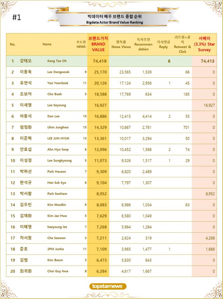 1. 빅데이터 배우 브랜드가치 TOP20