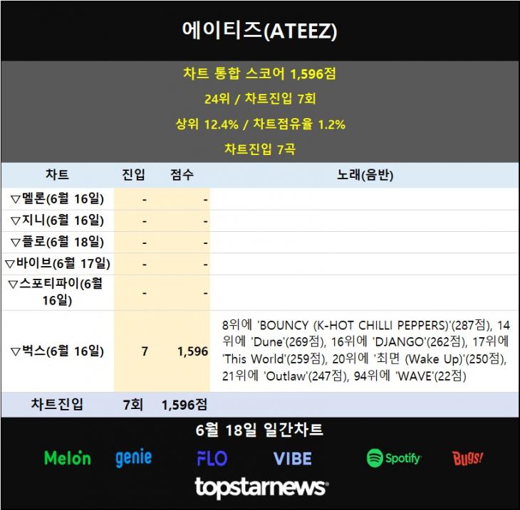 [표] 6월 18일 일간차트 에이티즈