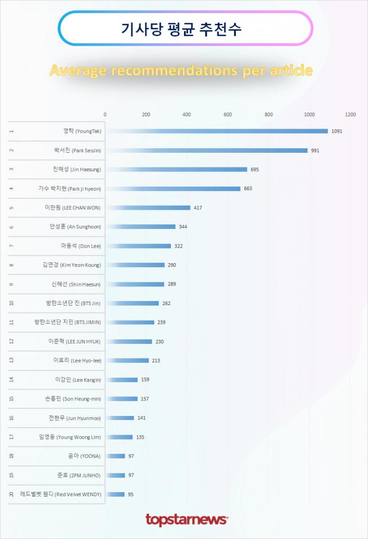 TOP20 기사당 평균 추천수 순위