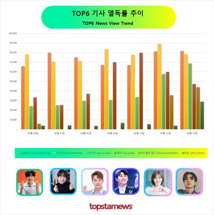 TOP6 기사열독 추이