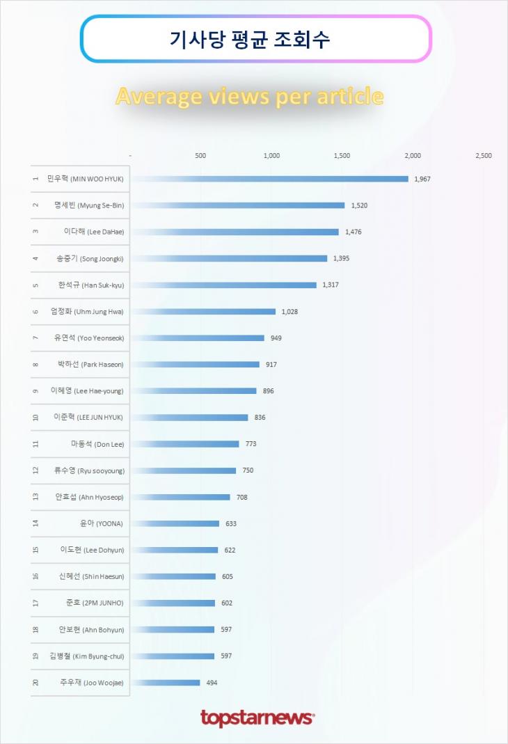 TOP20 기사당 평균 조회수 순위