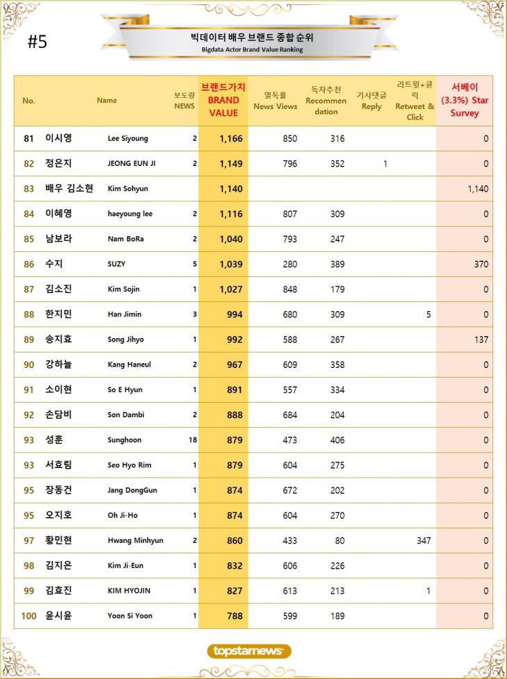 5. 빅데이터 배우 브랜드가치 TOP81~TOP100