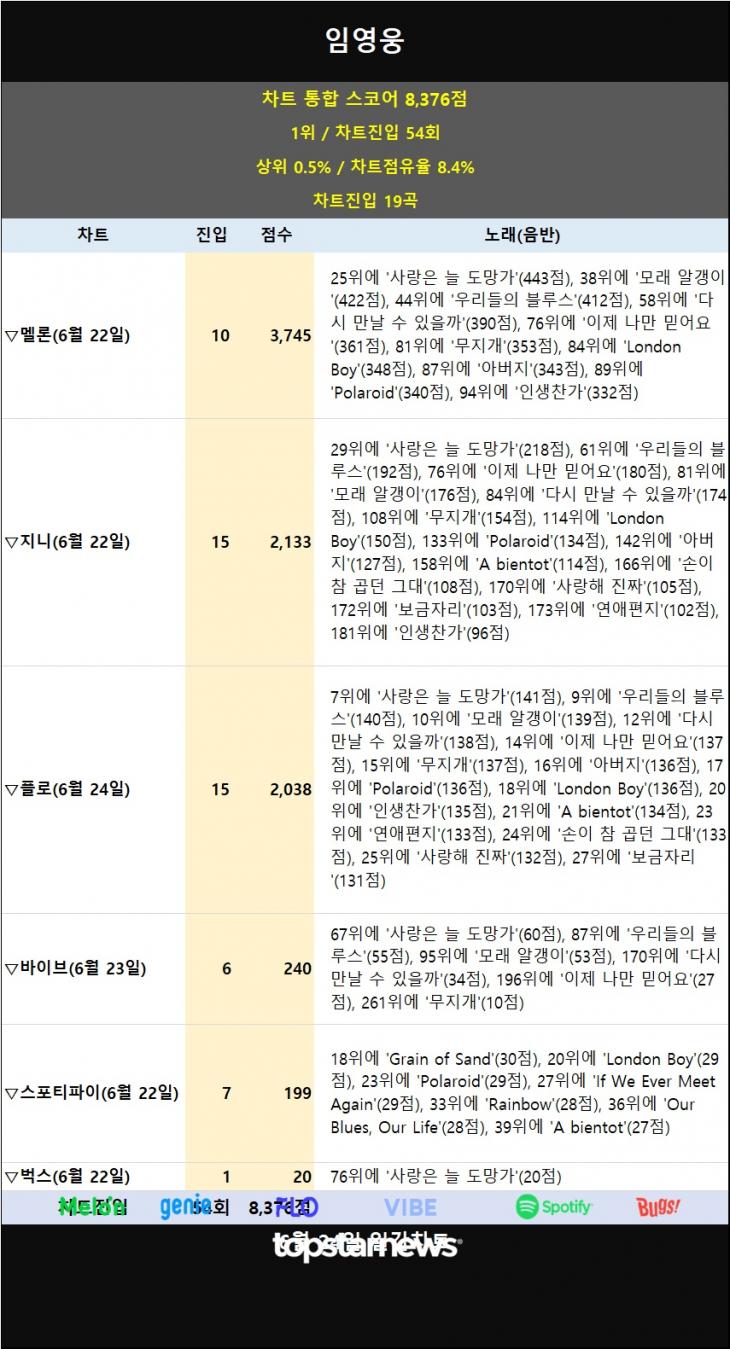 [표] 6월 24일 일간차트 임영웅