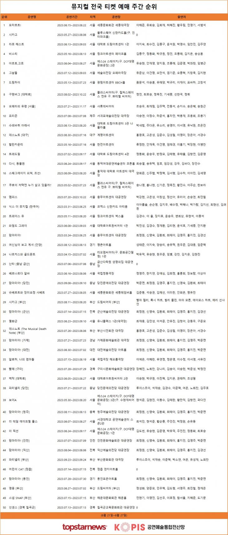 [표] 뮤지컬 티켓 예매율 주간 TOP50