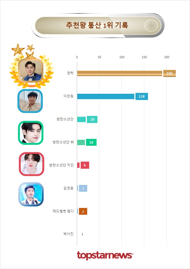 추천 1위 통산 기록