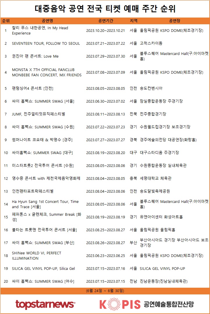 [표] 대중음악 분야 티켓 예매율 주간 TOP20