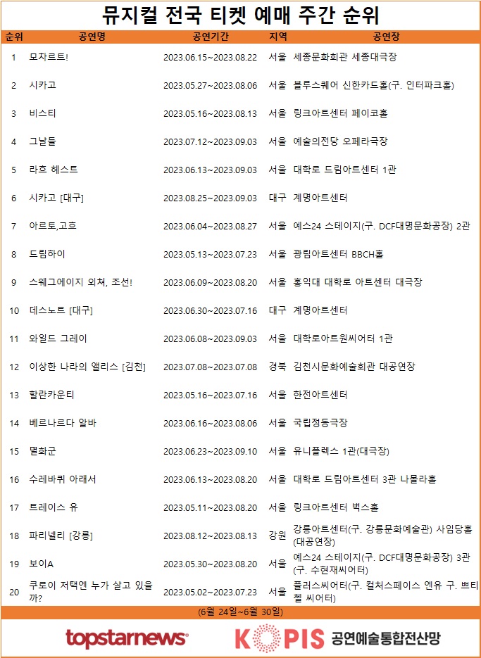 [표] 뮤지컬 티켓 예매율 주간 TOP20