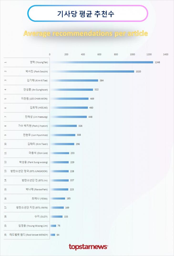 TOP20 기사당 평균 추천수 순위