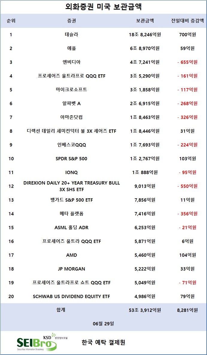 [표] 외화증권 미국 보관금액 / 한국예탁결제원 증권정보포털