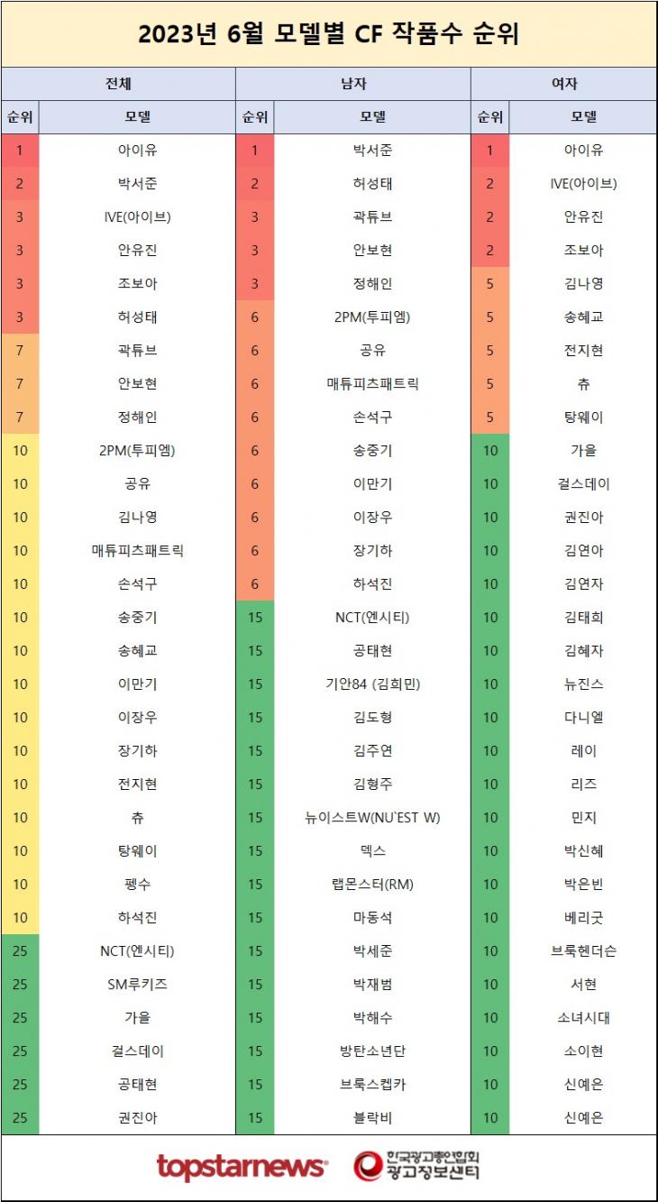 [표] 2023년 6월 CF작품수 순위