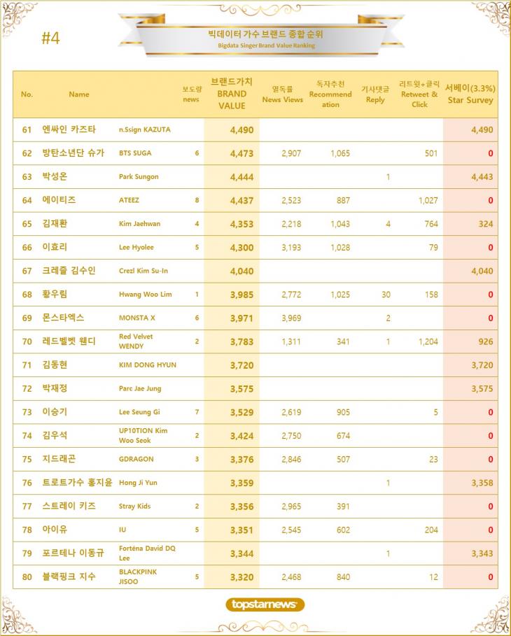 4. 빅데이터 가수 브랜드가치 TOP61~TOP80