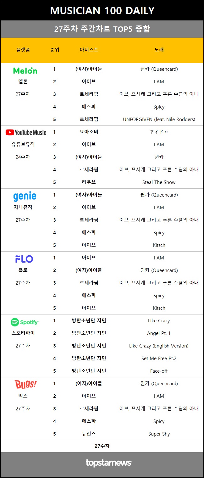 [표1] 주간차트 TOP5 종합