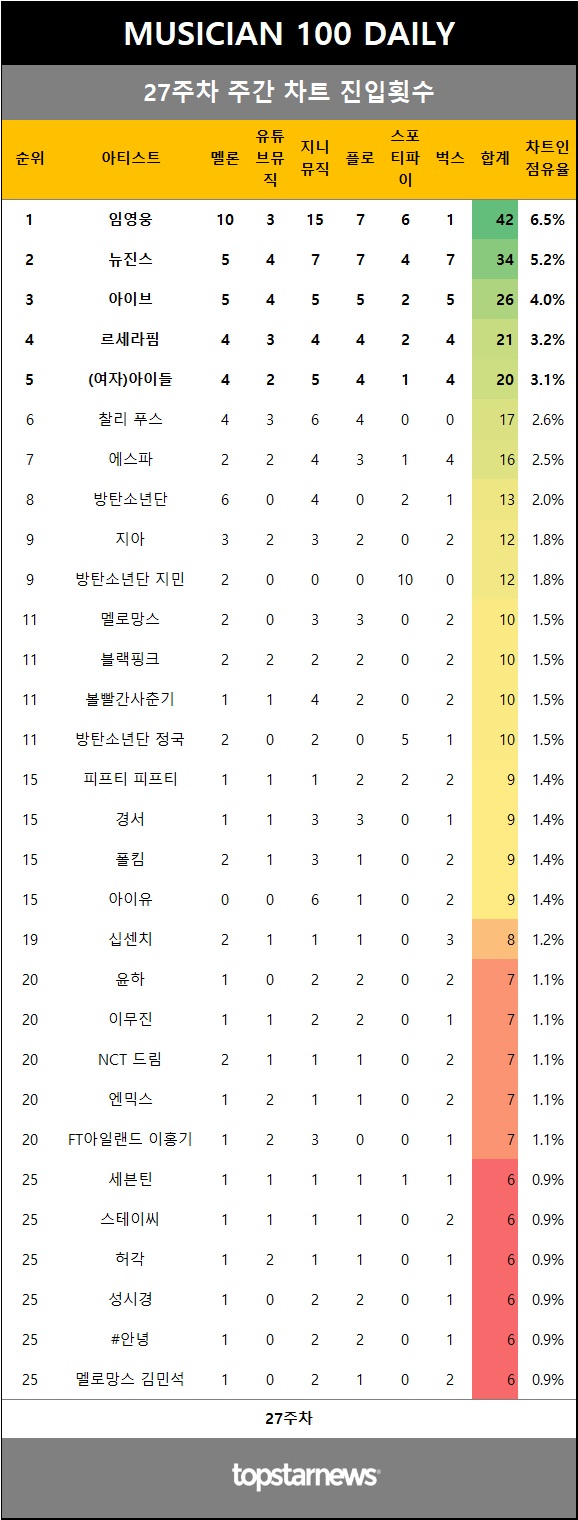 [표2] 주간 차트 진입 횟수