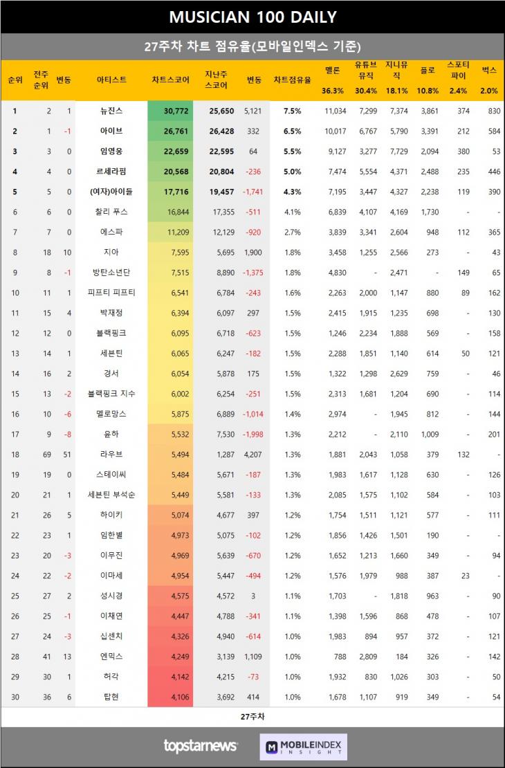 [표3] 모바일인덱스 점유율 반영시 차트점유율