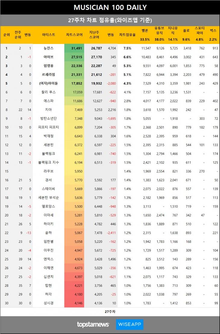 [표4] 와이즈앱 점유율 반영시 차트점유율