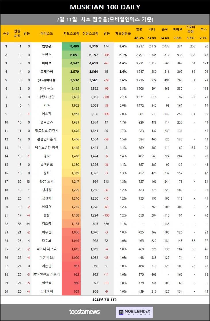 [표3] 모바일인덱스 점유율 반영시 차트점유율