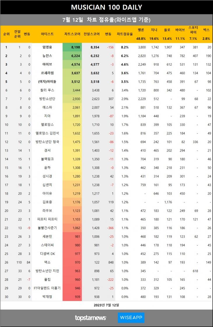 [표4] 와이즈앱 점유율 반영시 차트점유율