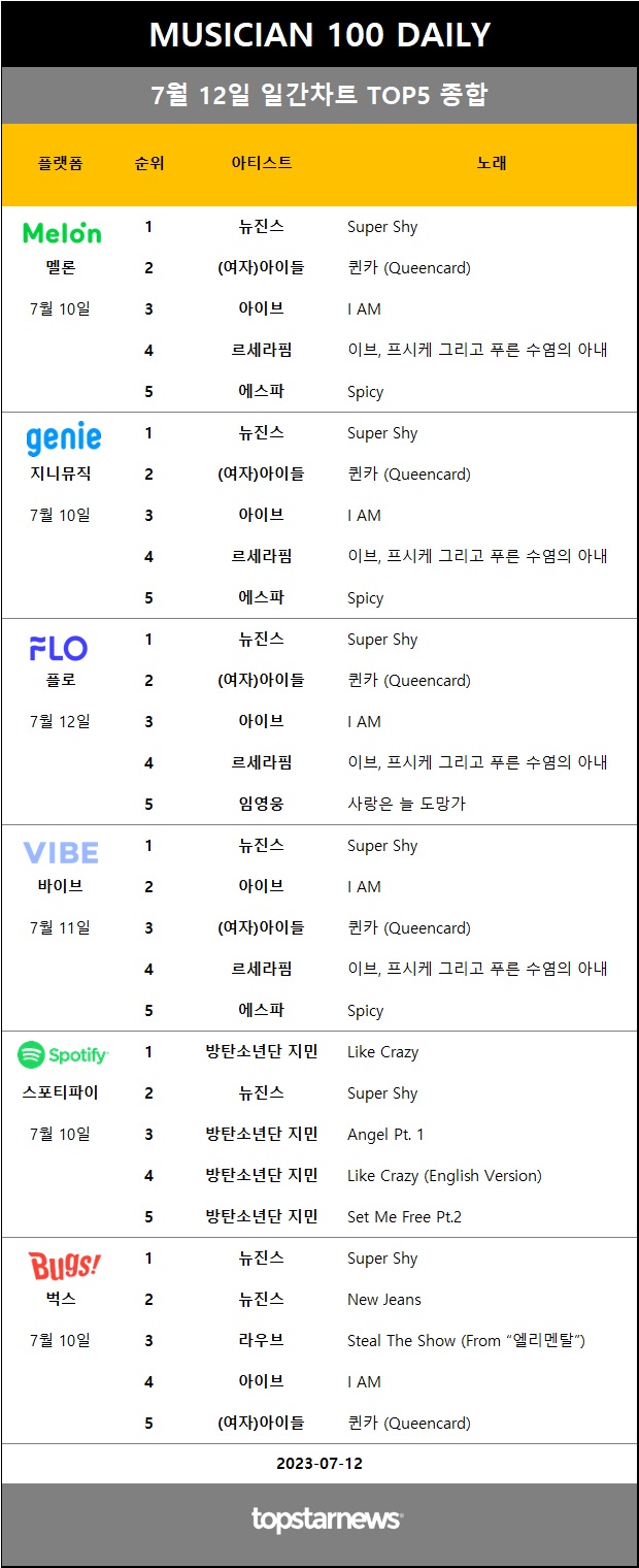 [표1] 일간차트 TOP5 종합