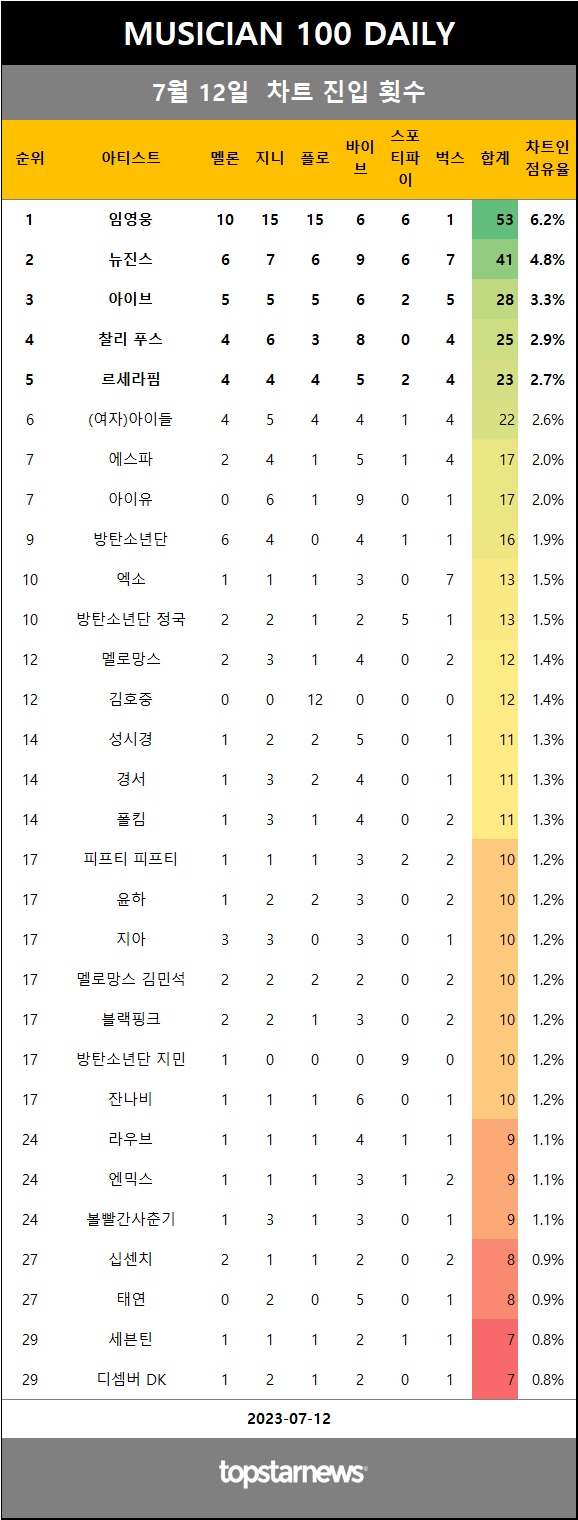 [표2] 일간 차트 진입 횟수