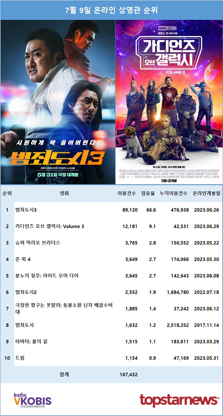 [표] 7월 9일 온라인상영관 이용순위