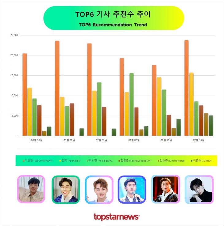 TOP6 추천수 추이