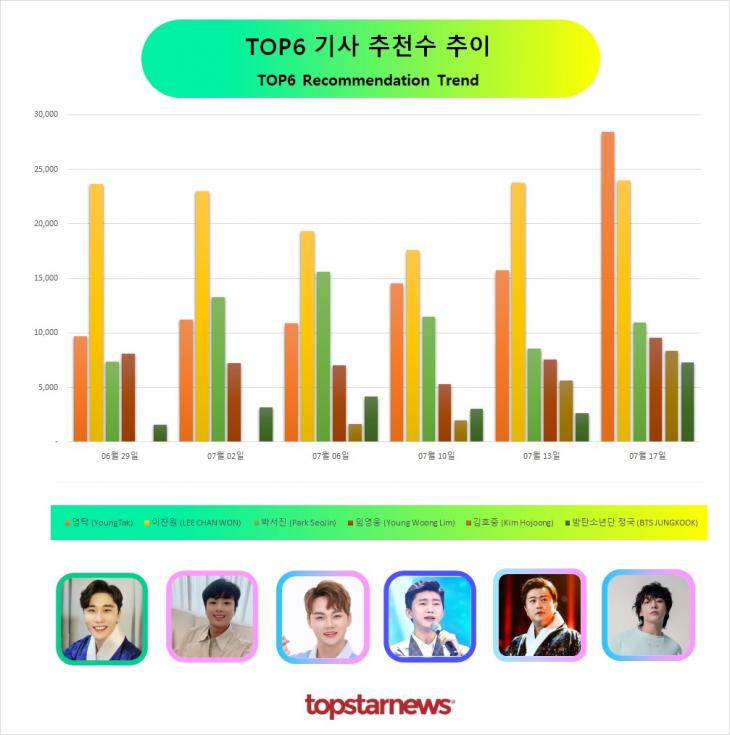 TOP6 추천수 추이