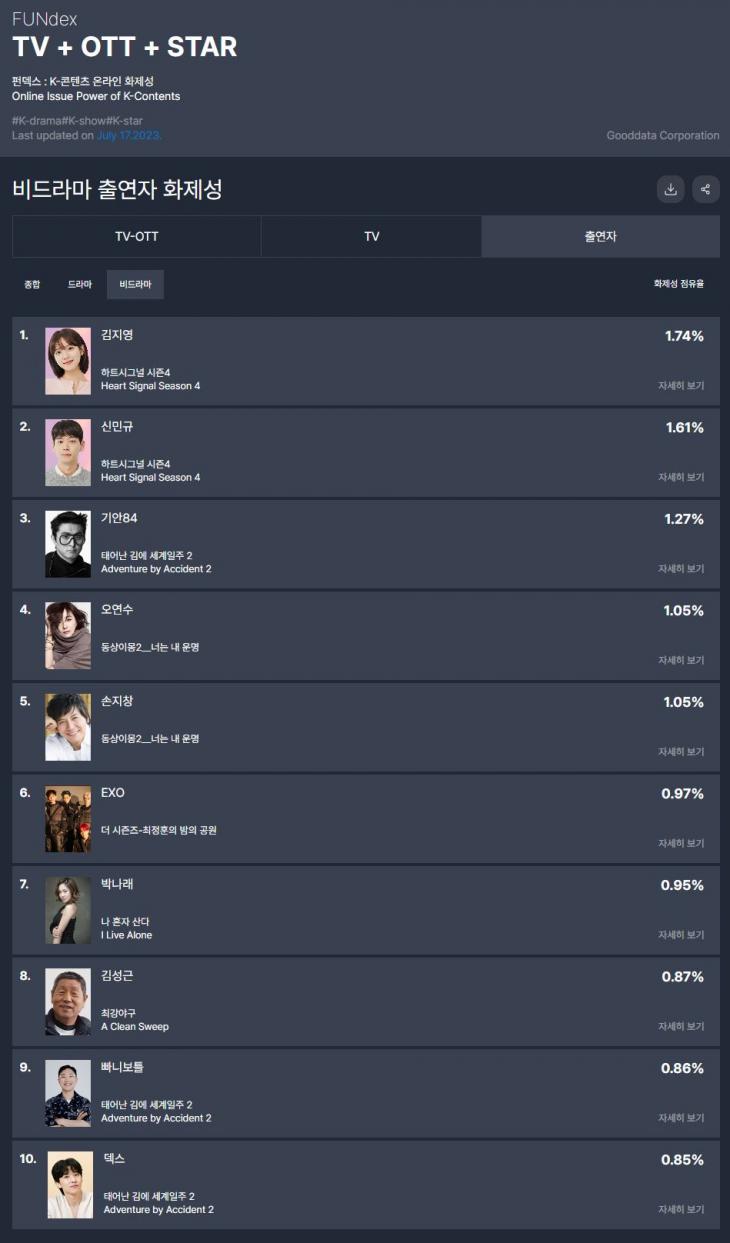 TV-OTT 통합 드라마 출연자 화제성 / 굿데이터 펀덱스