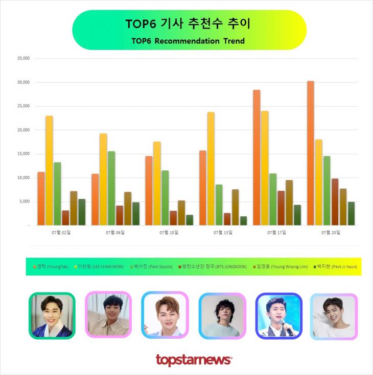 TOP6 추천수 추이