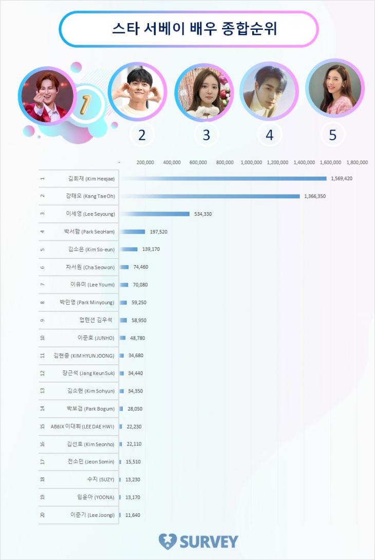 스타 서베이 종합순위 TOP20