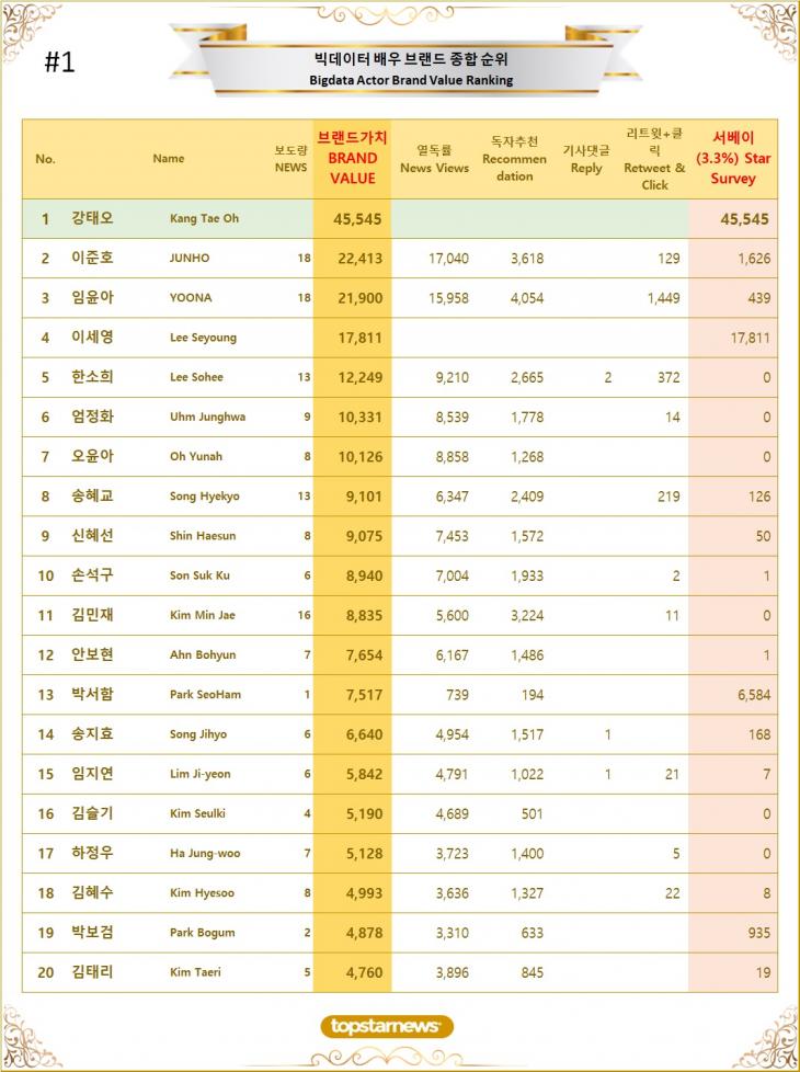 1. 빅데이터 배우 브랜드가치 TOP20