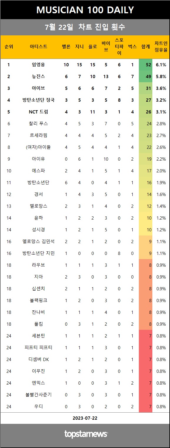 [표2] 일간 차트 진입 횟수