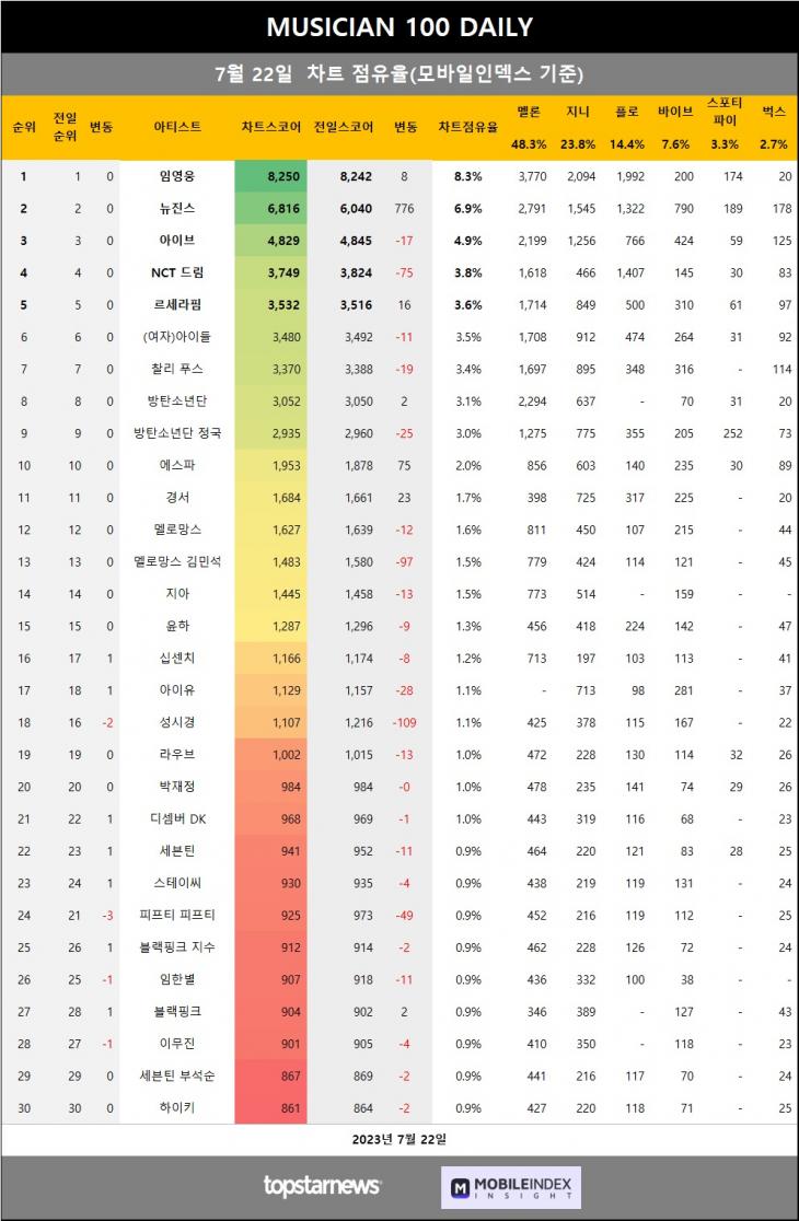 [표3] 모바일인덱스 점유율 반영시 차트점유율