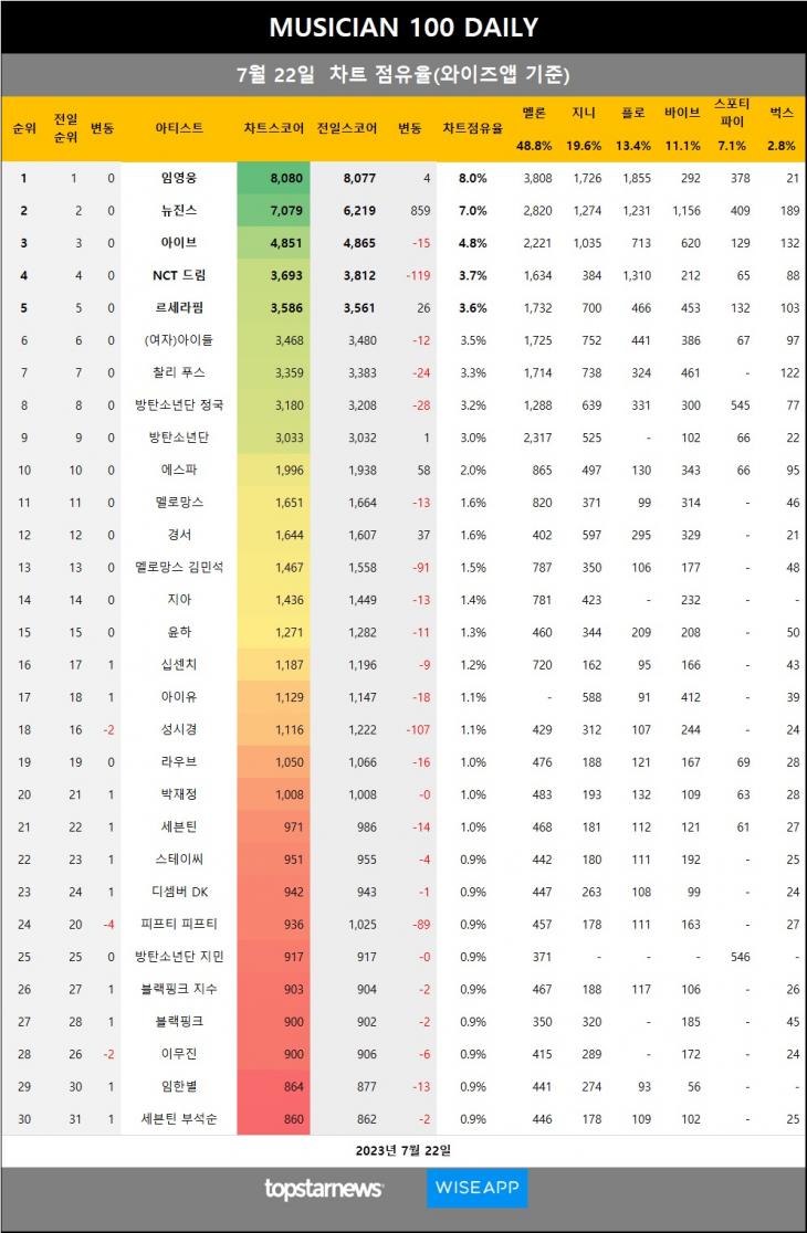 [표4] 와이즈앱 점유율 반영시 차트점유율