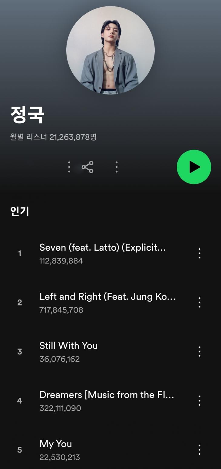 방탄소년단(BTS) 정국이 2018년 8월 발매한 'Euphoria'(유포리아)'가 '스포티파이'(Spotify)에서 5억 스트리밍을 돌파했다