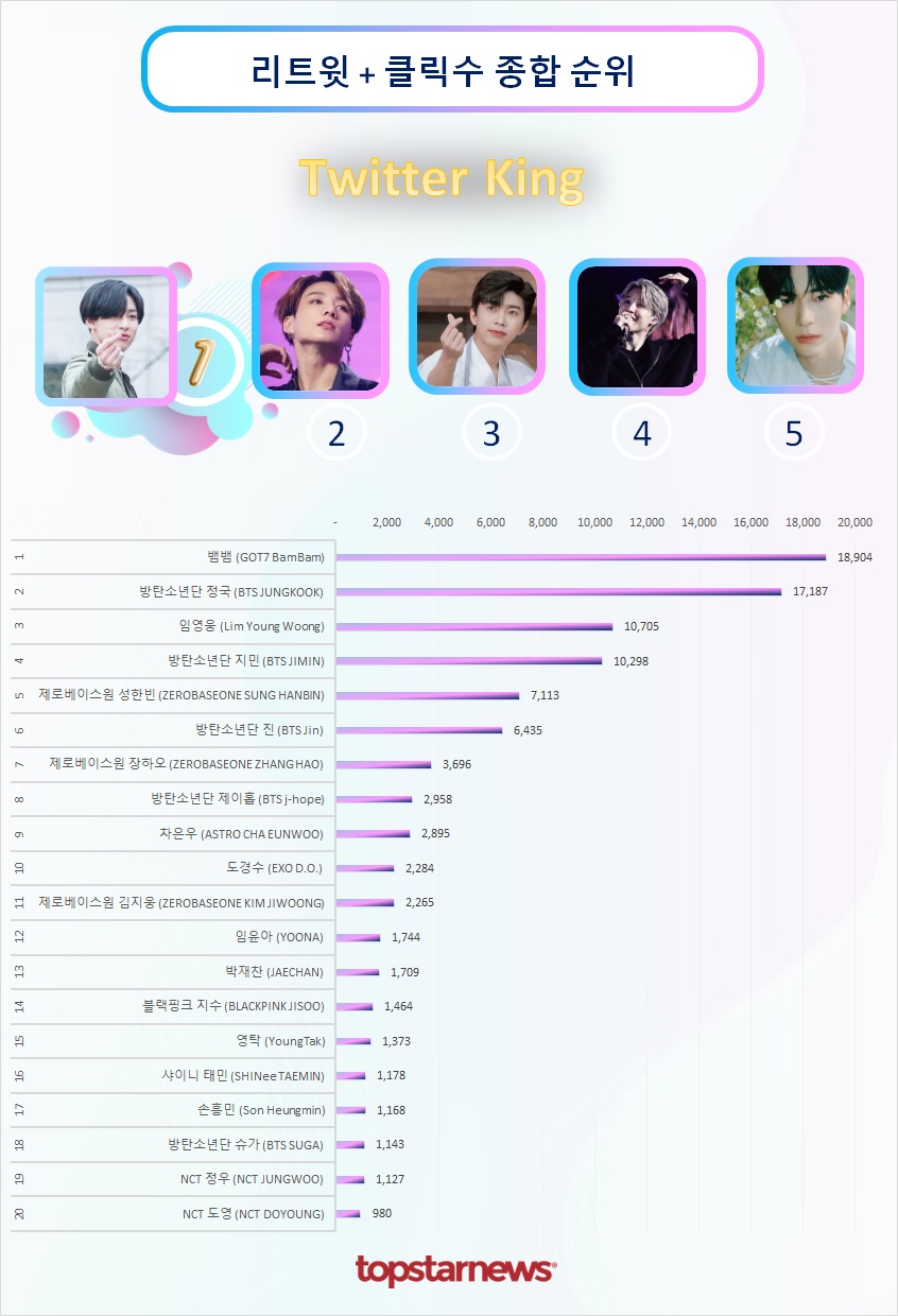 뱀뱀 트위터 리트윗 순위 6회째 1위, 방탄소년단 정국·임영웅·지민·제로베이스원 성한빈 TOP5…진·장하오·제이홉·차은우·도경수 ... 뱀뱀 트위터 리트윗 순위 6회째 1위, 방탄소년단 정국·임영웅·지민·제로베이스원 성한빈 Top5…진·장하오·제이홉·차은우·도경수 ...