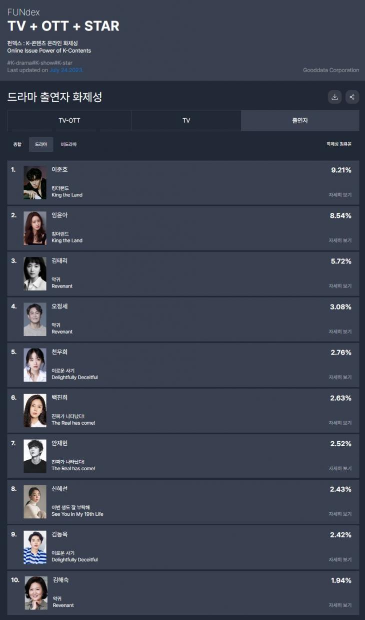 TV-OTT 통합 드라마 출연자 화제성 / 굿데이터 펀덱스