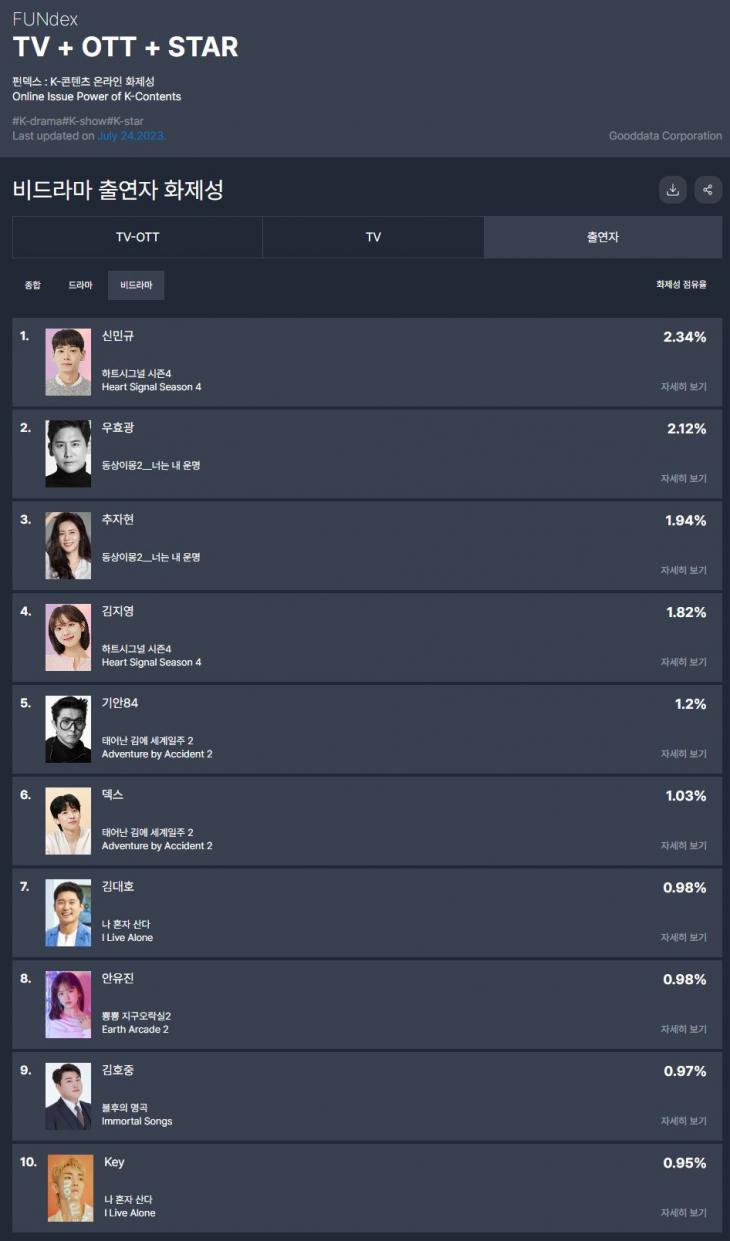 TV-OTT 통합 드라마 출연자 화제성 / 굿데이터 펀덱스