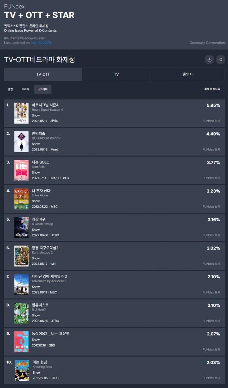 TV-OTT 통합 드라마 화제성 / 굿데이터 펀덱스