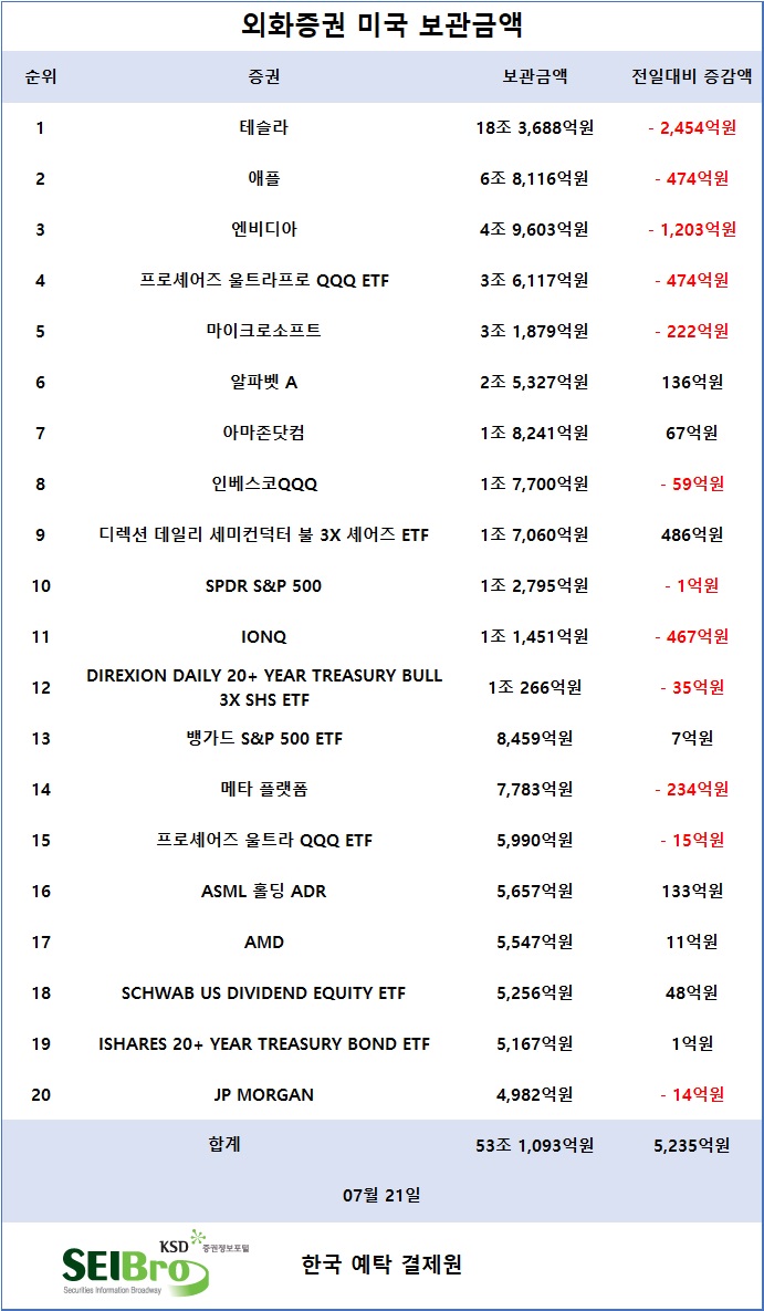 [표] 외화증권 미국 보관금액 / 한국예탁결제원 증권정보포털