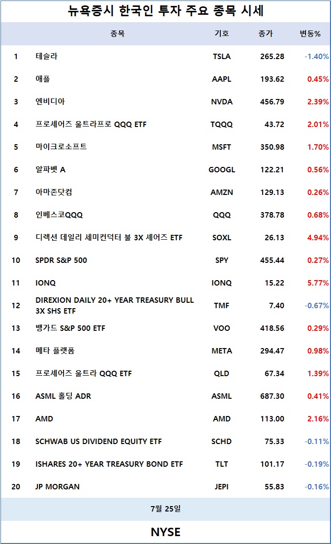 [표] 뉴욕증시 주요 종목 시세