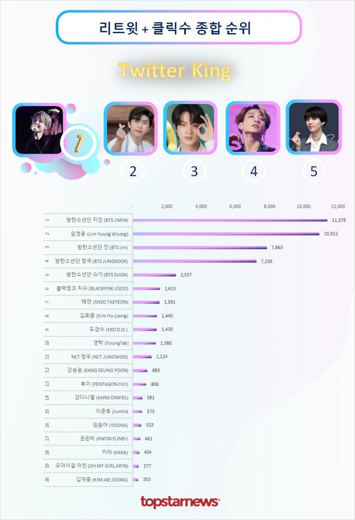 트위터 리트윗 종합순위 TOP20