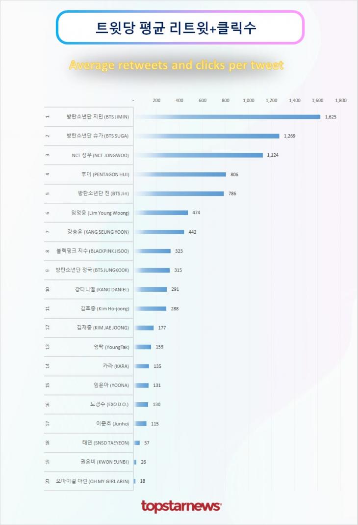 트윗당 평균 리트윗수 순위